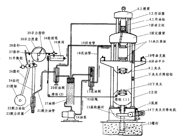 萬能試驗機(jī)測量依據(jù)及其準(zhǔn)確度的評定參數(shù)